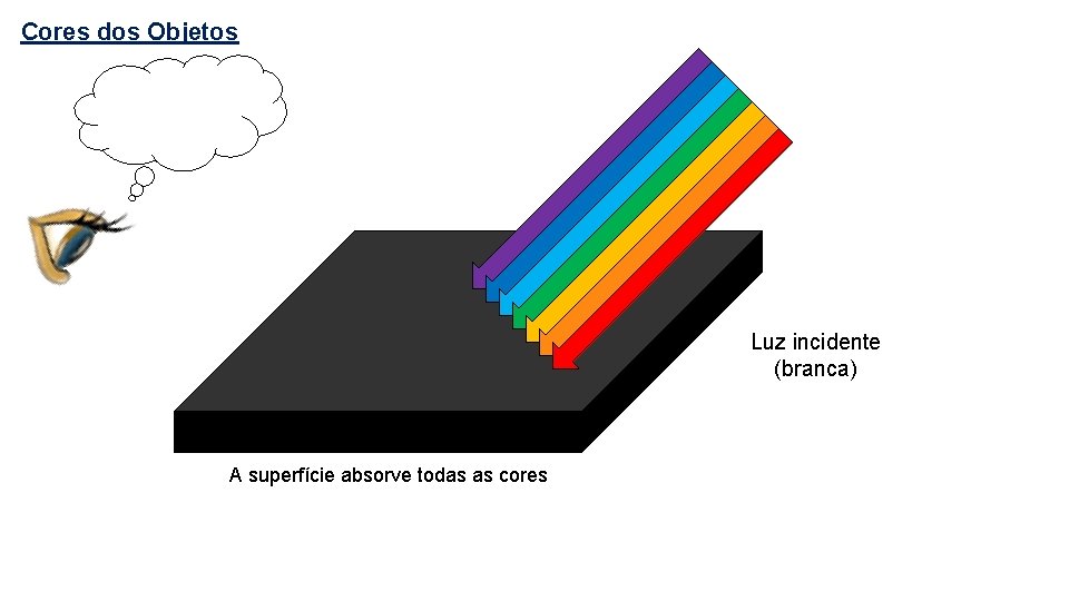 Cores dos Objetos Luz incidente (branca) A superfície absorve todas as cores 