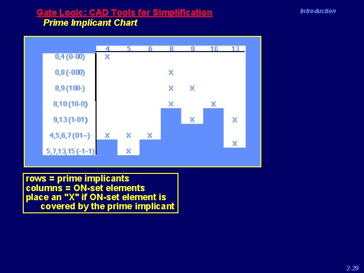 Gate Logic: CAD Tools for Simplification Prime Implicant Chart Introduction rows = prime implicants