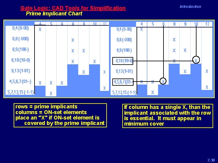 Gate Logic: CAD Tools for Simplification Prime Implicant Chart rows = prime implicants columns