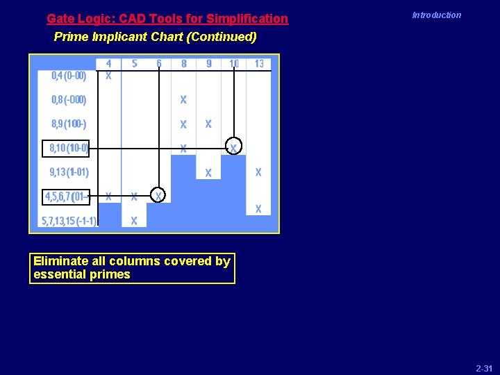 Gate Logic: CAD Tools for Simplification Prime Implicant Chart (Continued) Introduction Eliminate all columns