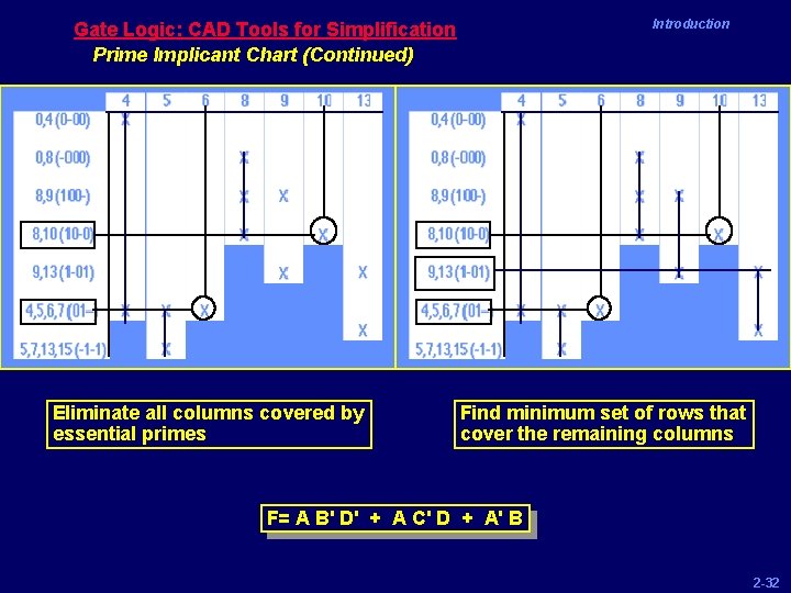 Introduction Gate Logic: CAD Tools for Simplification Prime Implicant Chart (Continued) Eliminate all columns