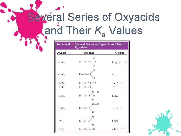 Several Series of Oxyacids and Their Ka Values 