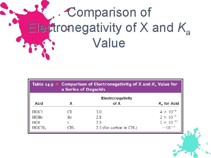Comparison of Electronegativity of X and Ka Value 