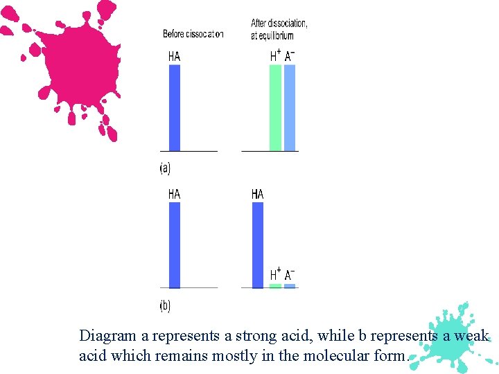 Diagram a represents a strong acid, while b represents a weak acid which remains