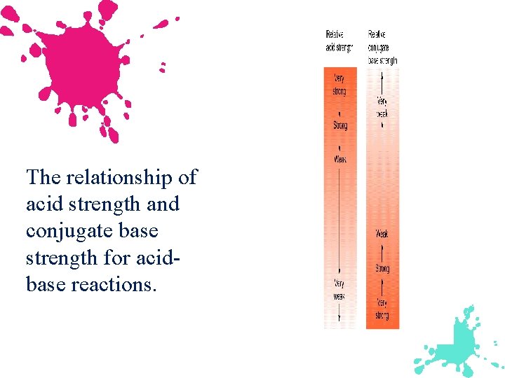 The relationship of acid strength and conjugate base strength for acidbase reactions. 