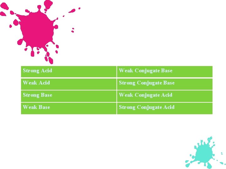 Strong Acid Weak Conjugate Base Weak Acid Strong Conjugate Base Strong Base Weak Conjugate