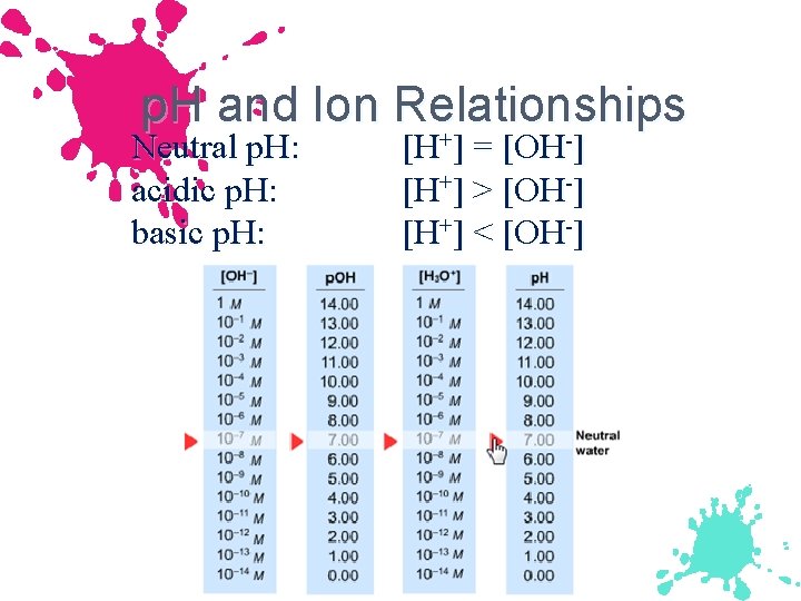 p. H and Ion Relationships + - Neutral p. H: acidic p. H: basic