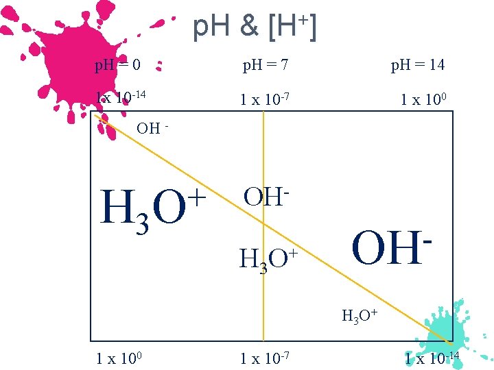 p. H & + [H ] p. H = 0 p. H = 7