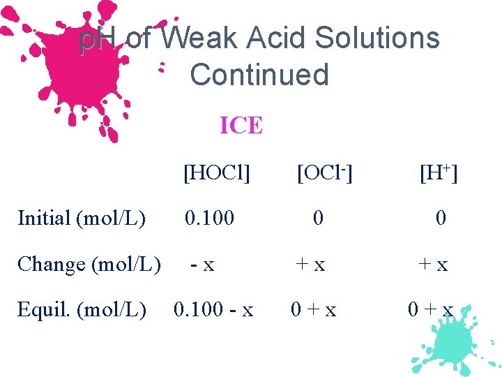 p. H of Weak Acid Solutions Continued ICE [HOCl] [OCl-] [H+] Initial (mol/L) 0.