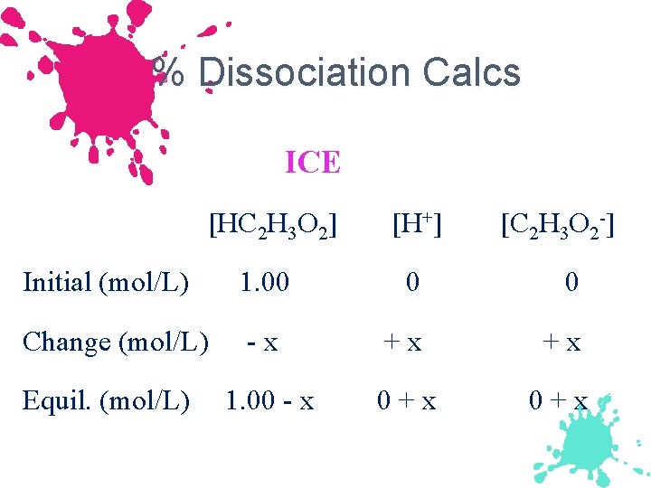 % Dissociation Calcs ICE [HC 2 H 3 O 2] [H+] Initial (mol/L) 1.