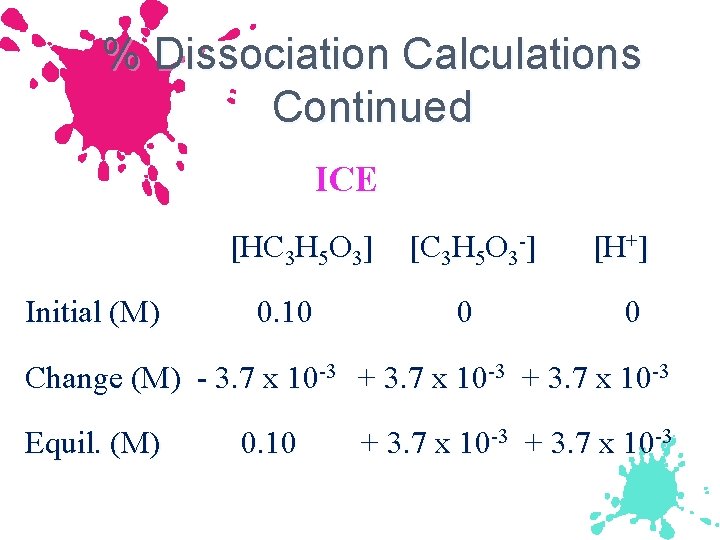 % Dissociation Calculations Continued ICE [HC 3 H 5 O 3] Initial (M) 0.