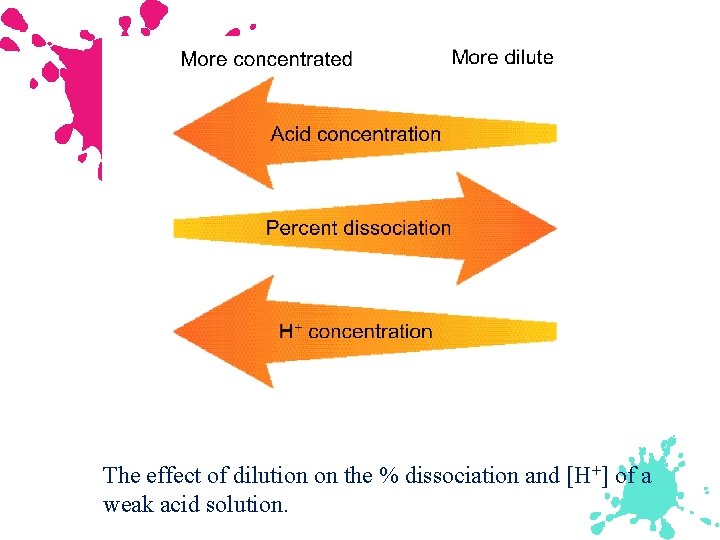The effect of dilution on the % dissociation and [H+] of a weak acid