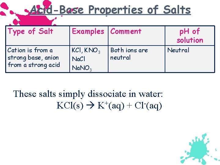 Acid-Base Properties of Salts Type of Salt Examples Comment Cation is from a strong