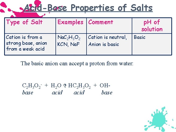 Acid-Base Properties of Salts Type of Salt Examples Comment Cation is from a strong