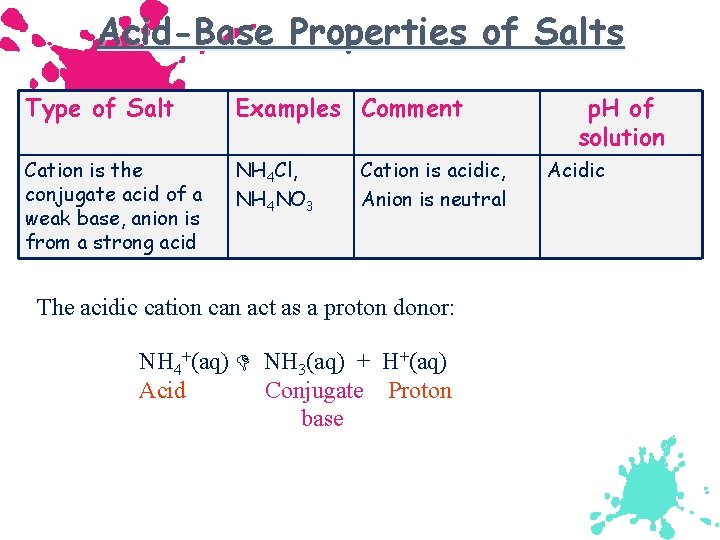 Acid-Base Properties of Salts Type of Salt Examples Comment Cation is the conjugate acid