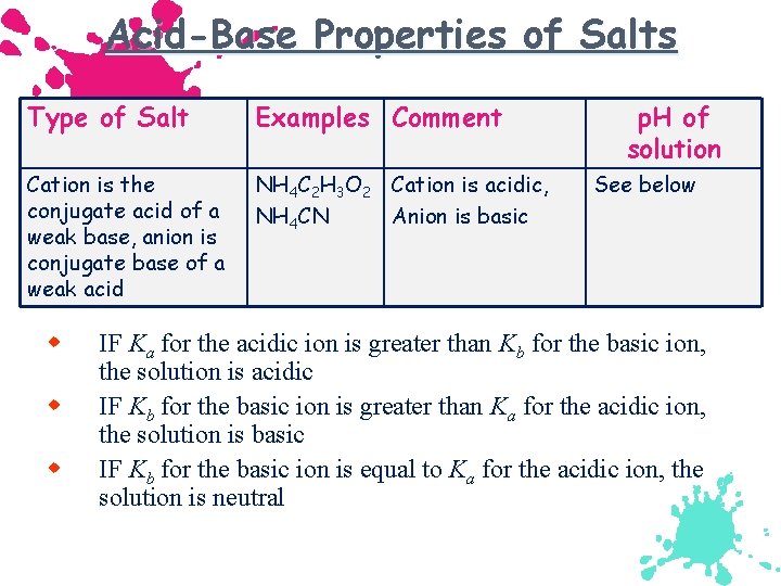 Acid-Base Properties of Salts Type of Salt Examples Comment Cation is the conjugate acid