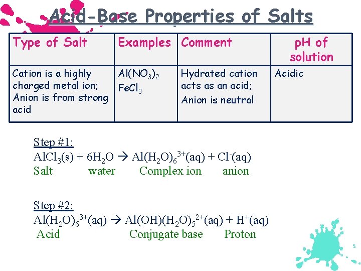 Acid-Base Properties of Salts Type of Salt Examples Comment Cation is a highly Al(NO