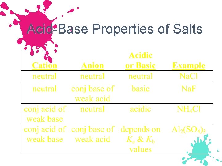 Acid-Base Properties of Salts 