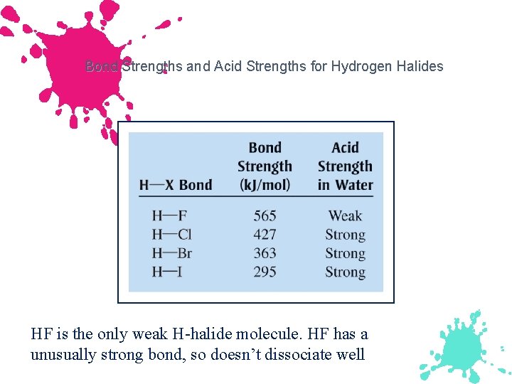 Bond Strengths and Acid Strengths for Hydrogen Halides HF is the only weak H-halide