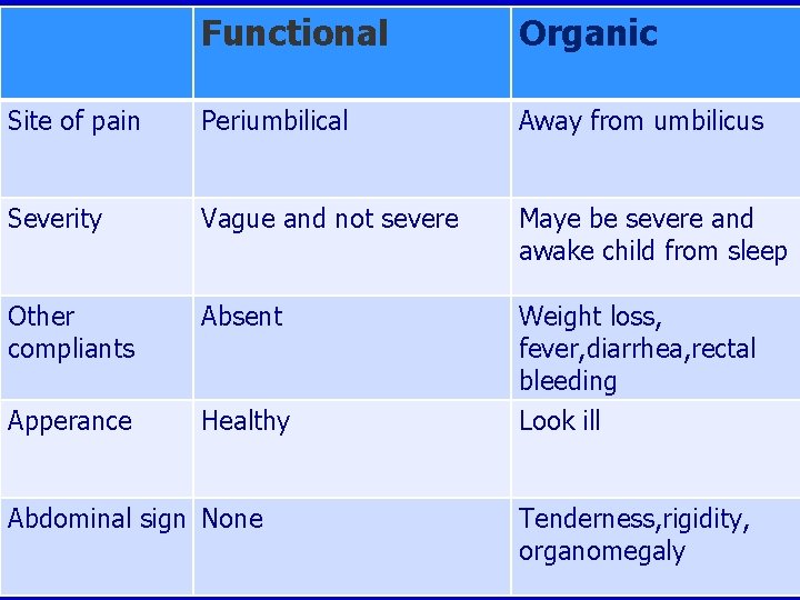 Functional Organic Site of pain Periumbilical Away from umbilicus Severity Vague and not severe