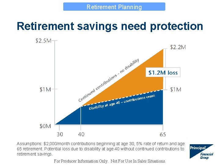 Retirement Planning Retirement savings need protection Assumptions: $2, 000/month contributions beginning at age 30,