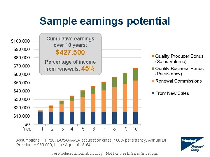 Sample earnings potential Cumulative earnings over 10 years: $427, 500 Percentage of income from