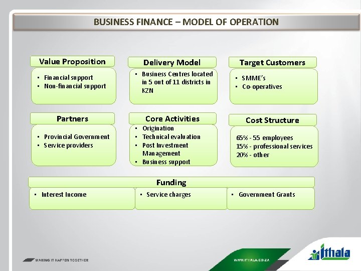BUSINESS FINANCE – MODEL OF OPERATION Value Proposition Delivery Model • Financial support •