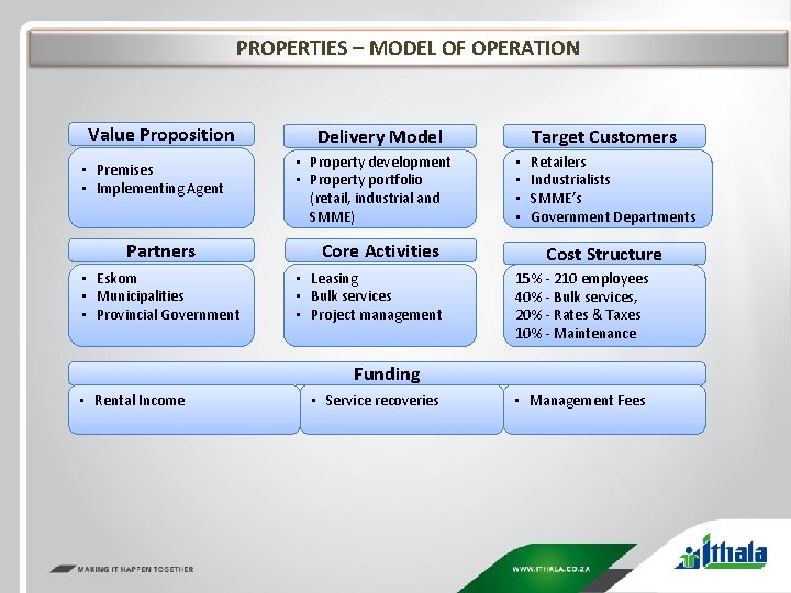 PROPERTIES – MODEL OF OPERATION Value Proposition • Premises • Implementing Agent Partners •