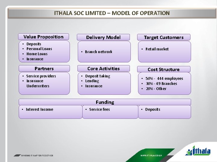 ITHALA SOC LIMITED – MODEL OF OPERATION Value Proposition • • Deposits Personal Loans