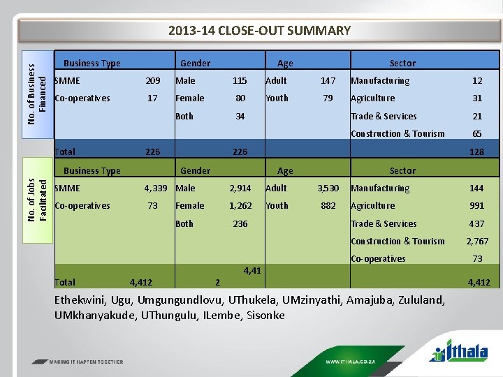 No. of Business Financed 2013 -14 CLOSE-OUT SUMMARY Business Type Gender Sector SMME 209