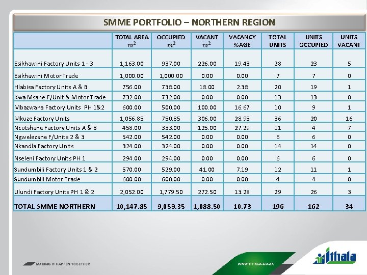SMME PORTFOLIO – NORTHERN REGION VACANCY %AGE TOTAL UNITS OCCUPIED UNITS VACANT Esikhawini Factory
