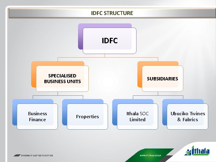 IDFC STRUCTURE IDFC SPECIALISED BUSINESS UNITS Business Finance Properties SUBSIDIARIES Ithala SOC Limited Ubuciko