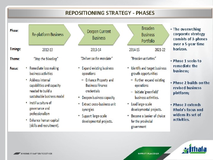 REPOSITIONING STRATEGY - PHASES • The overarching corporate strategy consists of 3 -phases over