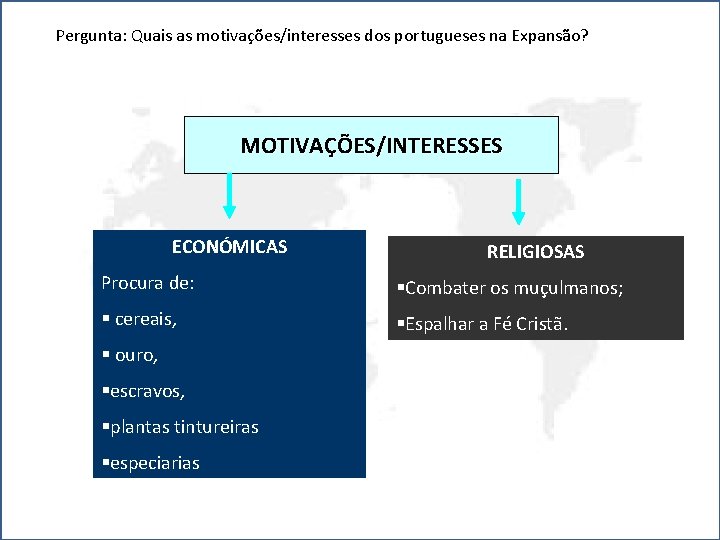 Pergunta: Quais as motivações/interesses dos portugueses na Expansão? MOTIVAÇÕES/INTERESSES ECONÓMICAS RELIGIOSAS Procura de: §Combater