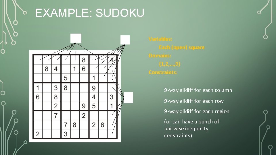 EXAMPLE: SUDOKU Variables: Each (open) square Domains: {1, 2, …, 9} Constraints: 9 -way