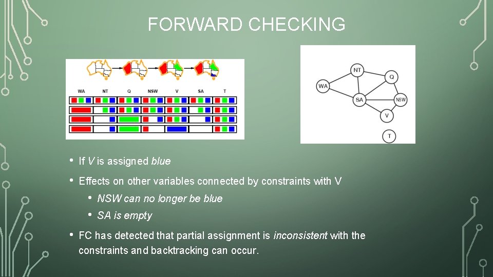 FORWARD CHECKING • If V is assigned blue • Effects on other variables connected