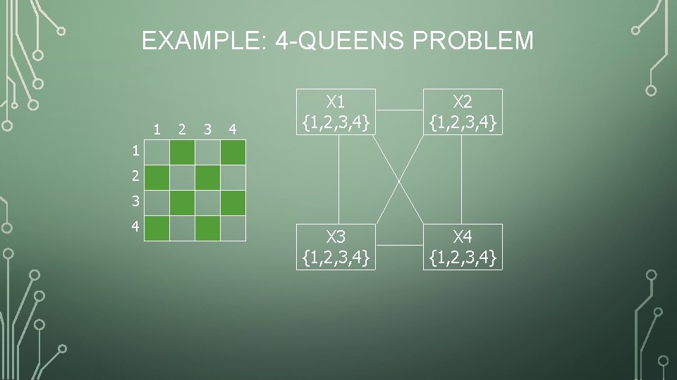 EXAMPLE: 4 -QUEENS PROBLEM 1 2 3 4 X 1 {1, 2, 3, 4}