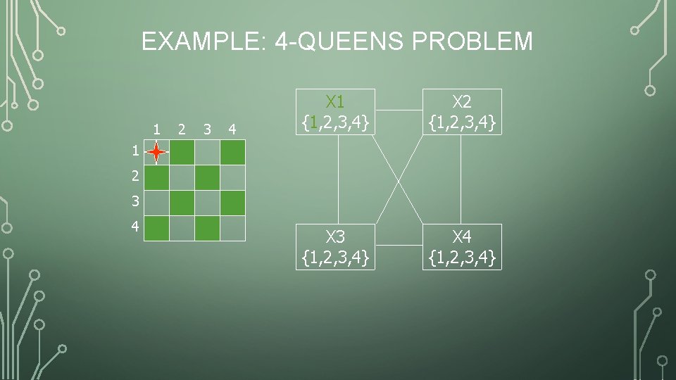 EXAMPLE: 4 -QUEENS PROBLEM 1 2 3 4 X 1 {1, 2, 3, 4}