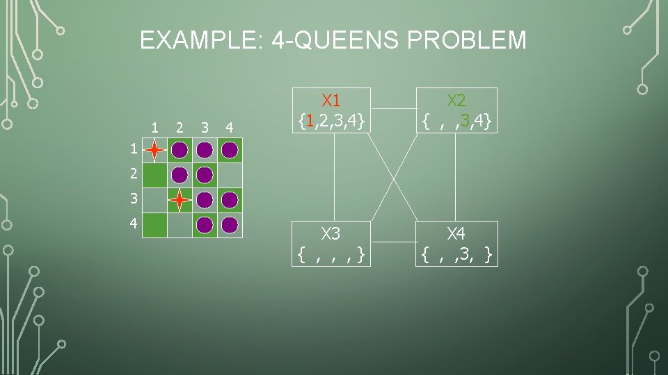 EXAMPLE: 4 -QUEENS PROBLEM 1 2 3 4 X 1 {1, 2, 3, 4}