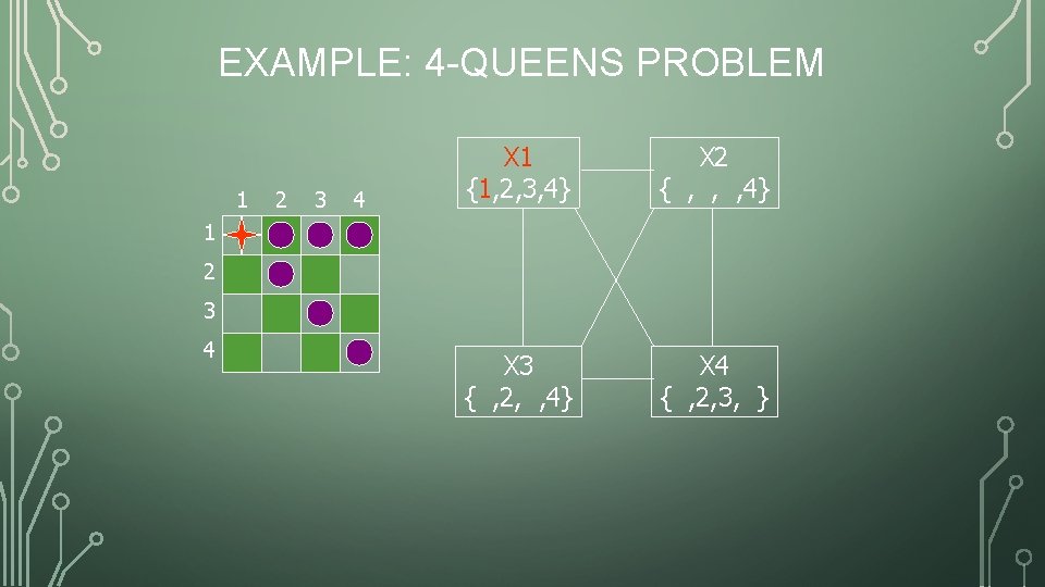 EXAMPLE: 4 -QUEENS PROBLEM 1 2 3 4 X 1 {1, 2, 3, 4}