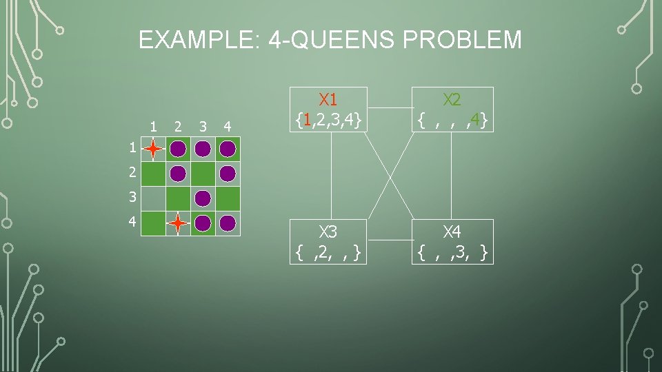 EXAMPLE: 4 -QUEENS PROBLEM 1 2 3 4 X 1 {1, 2, 3, 4}