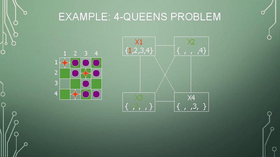 EXAMPLE: 4 -QUEENS PROBLEM 1 2 3 4 X 1 {1, 2, 3, 4}