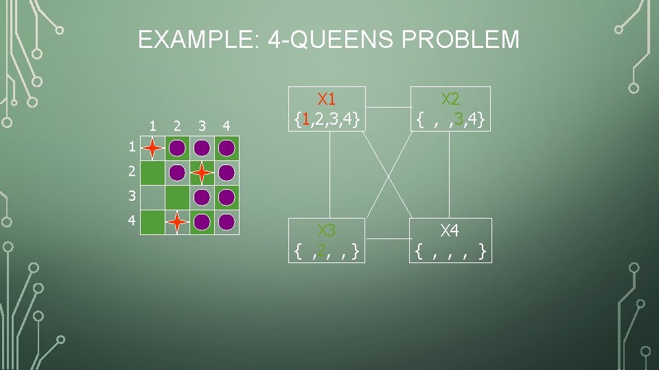 EXAMPLE: 4 -QUEENS PROBLEM 1 2 3 4 X 1 {1, 2, 3, 4}