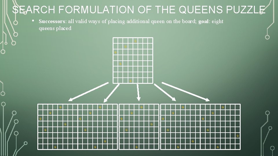 SEARCH FORMULATION OF THE QUEENS PUZZLE • Successors: all valid ways of placing additional