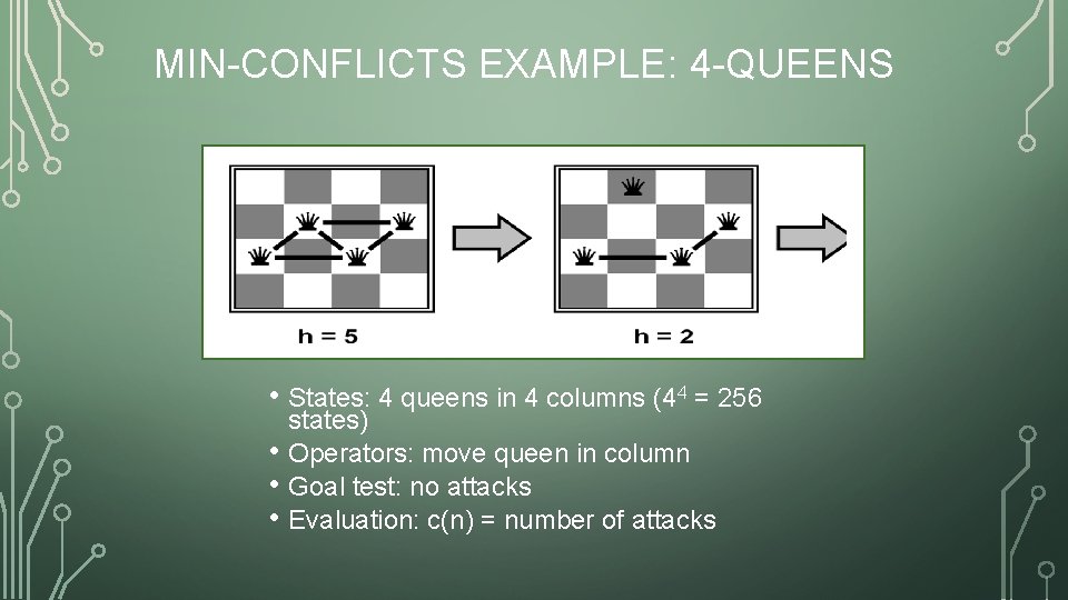 MIN-CONFLICTS EXAMPLE: 4 -QUEENS • States: 4 queens in 4 columns (44 = 256