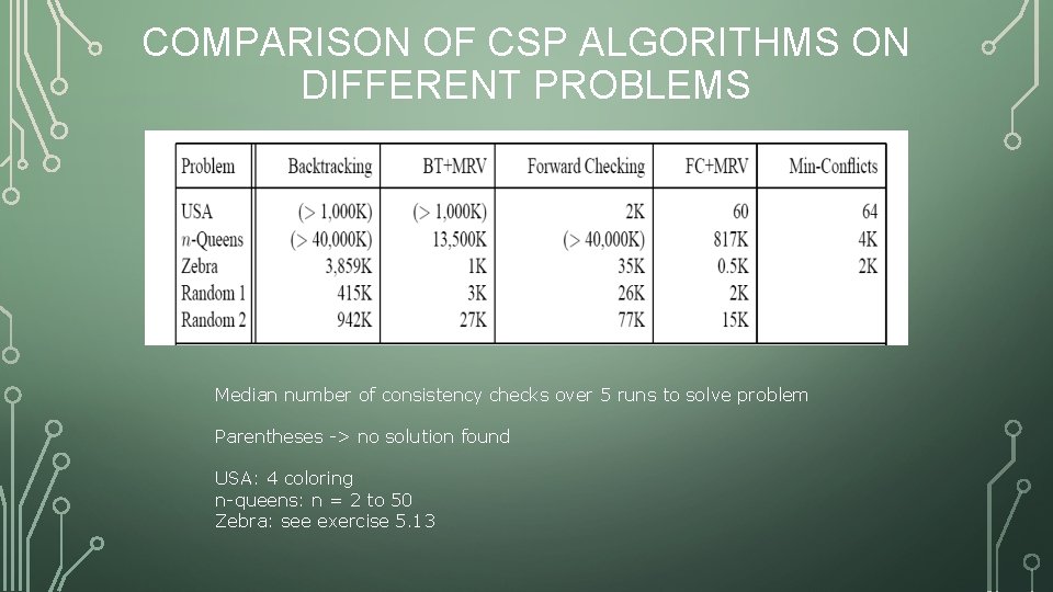 COMPARISON OF CSP ALGORITHMS ON DIFFERENT PROBLEMS Median number of consistency checks over 5