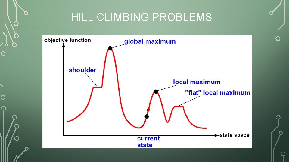 HILL CLIMBING PROBLEMS 