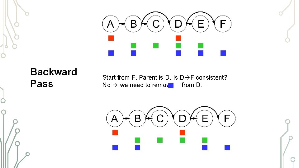TREE-STRUCTURED CSPS Backward Pass Start from F. Parent is D. Is D F consistent?