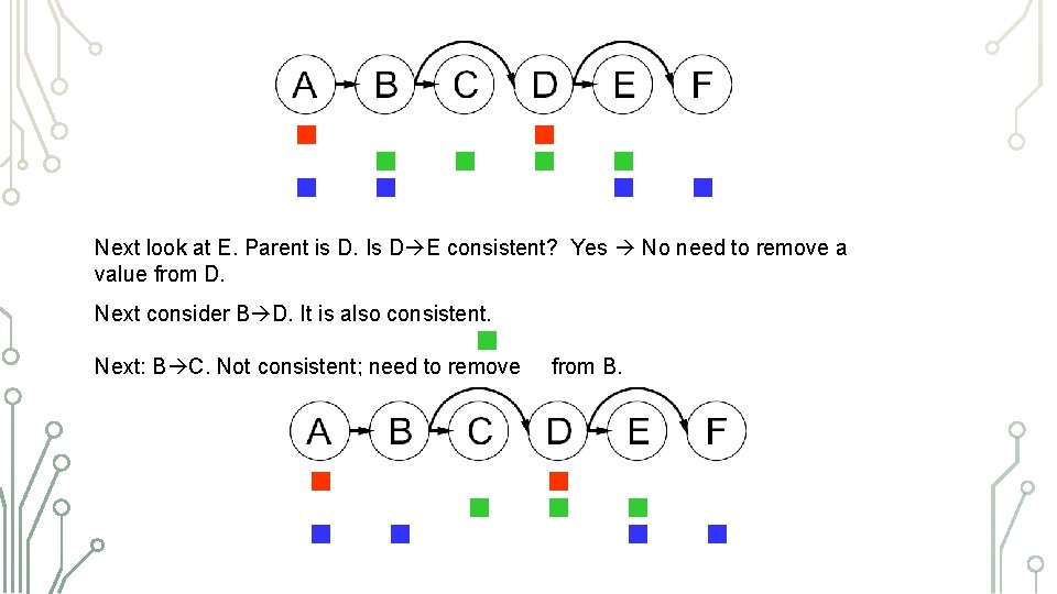 Next look at E. Parent is D. Is D E consistent? Yes No need