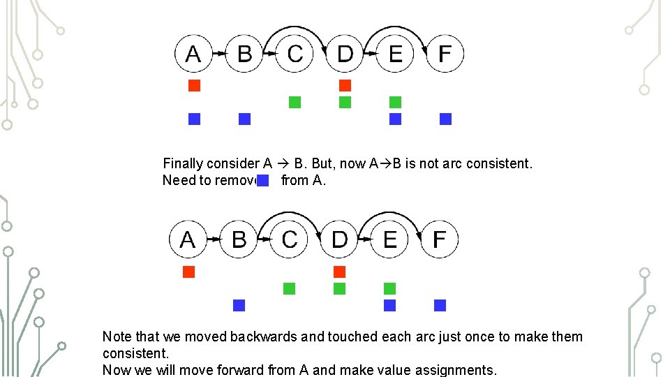 Finally consider A B. But, now A B is not arc consistent. Need to